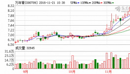 萬年青(000789)融資融券信息(11-18)
