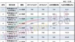 這個(gè)地區(qū)水泥供不應(yīng)求！有企業(yè)已把訂單簽到2020年！