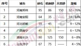 砂石行業(yè)大整頓！多省無(wú)砂可賣(mài)！