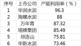 中建材盈利超越海螺！不靠水泥 靠“它” 就行！