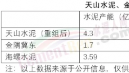 巨無霸來了！秒殺海螺、金隅冀東！下一步收購誰……