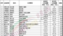 漲薪了！水泥企業(yè)工資漲幅排行榜發(fā)布！