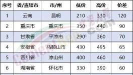 慘烈！多省“價格戰(zhàn)”開打！價差260元/噸！