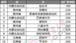 慘淡！跌破200元/噸！20多個地區(qū)水泥價格200多元！