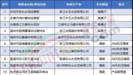 ?抽查！一大批32.5水泥質(zhì)量不合格（附名單）！