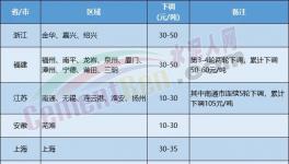 水泥價格下跌“擴散”！覆蓋幾十個地區(qū)！
