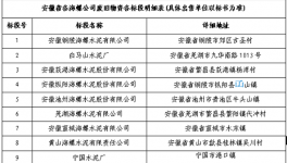 安徽省各公司廢舊物資出售招標(biāo)公示！