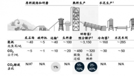排放13.75億噸，探析水泥行業(yè)“碳中和”！
