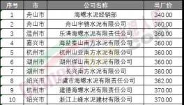 七連跌！水泥廠開始“扛價”保住最低點(diǎn)！