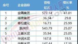 慘！福建水泥、冀東水泥等12家水泥企業(yè)毛利率下滑！