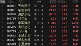 爆發(fā)了！水泥價(jià)格大漲！華新、天山領(lǐng)漲水泥股！