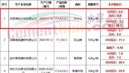 注意！幾十家水泥質(zhì)量不合格！多省發(fā)布！（名單）