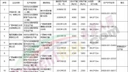 新投產(chǎn)3條生產(chǎn)線！又一水泥大省公布熟料生產(chǎn)線清單！