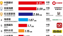 ?全球水泥30強(qiáng)發(fā)布！