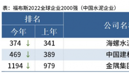 海螺、中建材、金隅入選福布斯2022全球企業(yè)2000強(qiáng)！