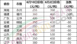 230元/噸水泥來了！海螺、紅獅“火拼”！