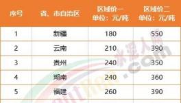 慘淡！海螺漲價(jià)“失效”！12個(gè)地區(qū)水泥跌破300元/噸！