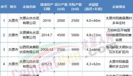 這一地區(qū)開啟百日攻堅行動，6家水泥熟料企業(yè)10月15日起停產(chǎn)