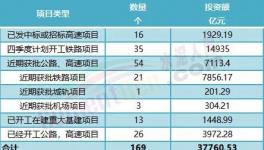 大利好！160多個(gè)項(xiàng)目發(fā)布！水泥廠機(jī)會(huì)來(lái)了！