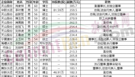 重磅！各大水泥集團(tuán)高管工資曝光?。ǜ矫麊危?></a>
							</div>
												<div   id=