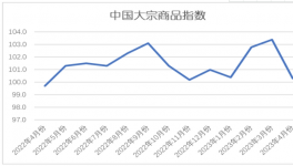 慘淡！水泥同比下跌80元/噸！大宗全線下跌！