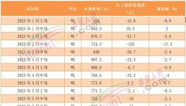 煤價(jià)漲后又跌！海螺、冀東、華新、塔牌等積極應(yīng)對