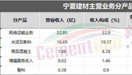 業(yè)績亮眼！海螺、華新、塔牌各水泥集團“不玩水泥了”！