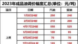 10月1日起！新一輪“漲價潮”來襲！