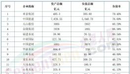 太慘！熬不過明年！幾十家水泥廠破產！