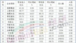 下崗潮！最高裁員3000人！ 50%以上水泥廠在裁員！