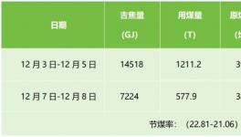 水泥、熱力、化工使用中，節(jié)煤效益很明顯