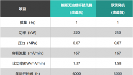 全廠羅茨風(fēng)機(jī)節(jié)電、低噪音解決方案！